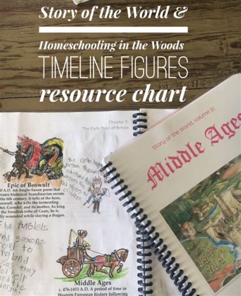 Story Of The World And Homeschooling In The Woods Time Line Figures