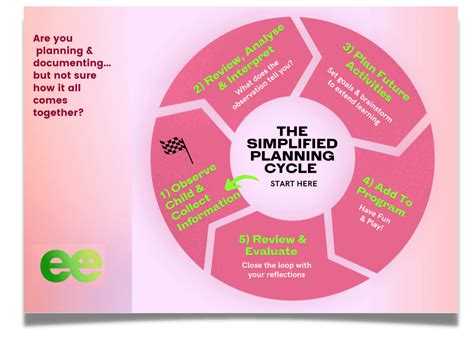 Planning Cycle Eyfs The Planning Cycle To Document Childrens Learning