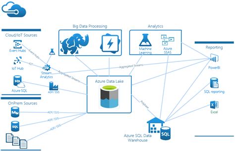Azure Data Lake Vs Azure Blob Storage In Data Warehousing Reverasite