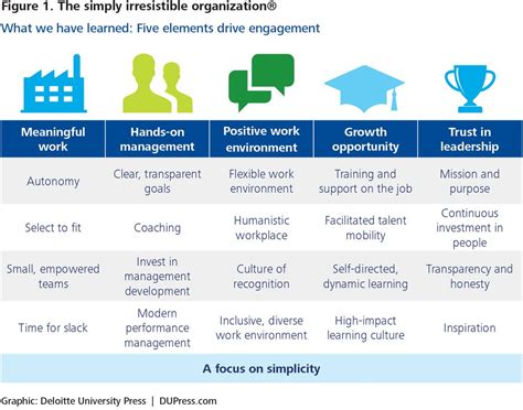 The Simply Irresistible Organization Five Elements Drive Engagement