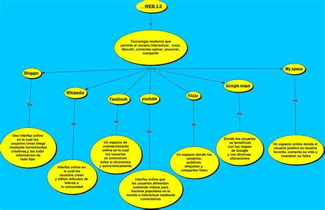 Mapa Conceptual Web 20 Rozocleo Unad