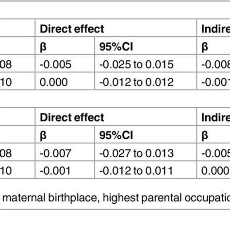 Adjusted Association Of Maternal Age Of Menarche With Blood Pressure