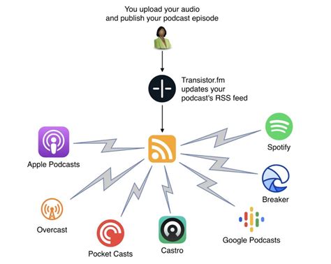 Best Podcast Hosting Platforms The Definitive Guide Media School