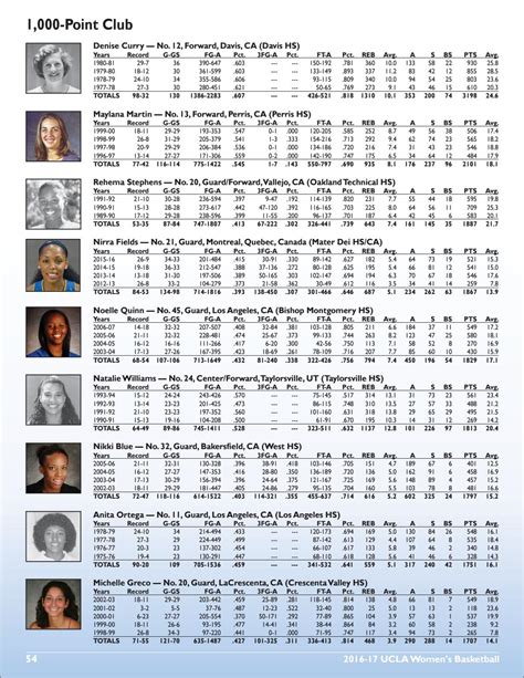 2016 17 Ucla Womens Basketball Information Guide By Ucla Athletics Issuu