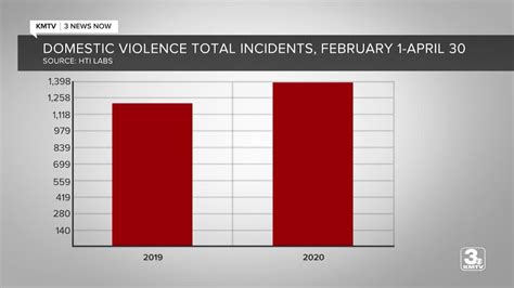 Domestic Violence Increasing During Pandemic Help Is Available