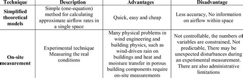 Advantages And Disadvantages Of Each Modelling Technique Download Table