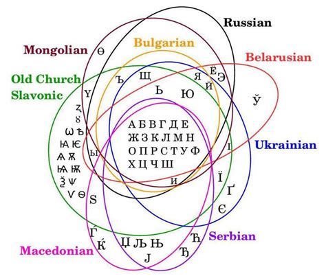 Common And Different Cyrillic Symbols In Different Languages Russian