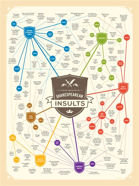 A Battle Of Wits Shakespearean Insults Infographics Chris The Story