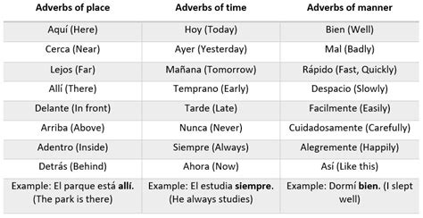 Spanish Adverbs Commonly Used Words