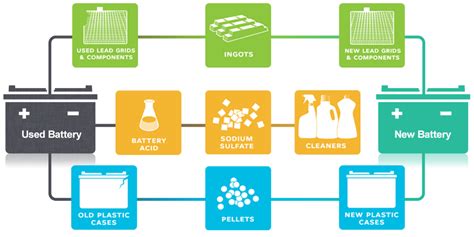 Comment Recycler Les Batteries De V Hicules Lectriques Energystream Energystream