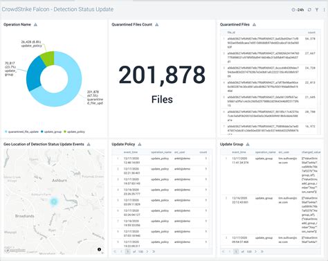 Crowdstrike Falcon Endpoint Protection Sumo Logic Docs