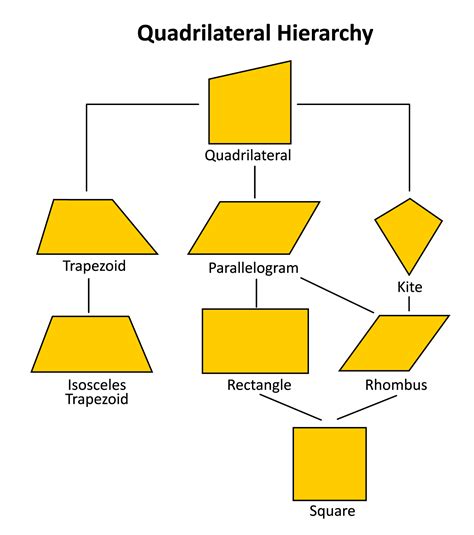 Chart Of Quadrilaterals And Their Properties