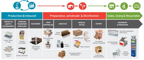 Supply Chain Sector Solutions Ds Smith Packaging