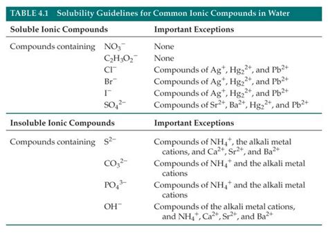 Solubility Guidelines Chemistry Education Solubility Chemistry