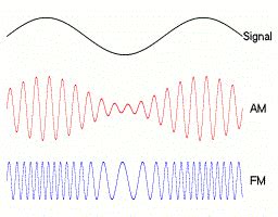 Frequency Modulation Vs Amplitude Modulation | Advantage | Disadvantage
