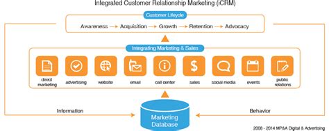 Integrated marketing approach with a stronger impact | Marketing approach, Customer relationship ...