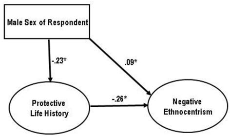 Multisample Structural Equations Model For Sex Slow Life History And