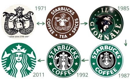 History Behind Starbucks Logo Design Talk