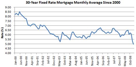 15 Year Fixed Mortgage Rates Chart Change Comin
