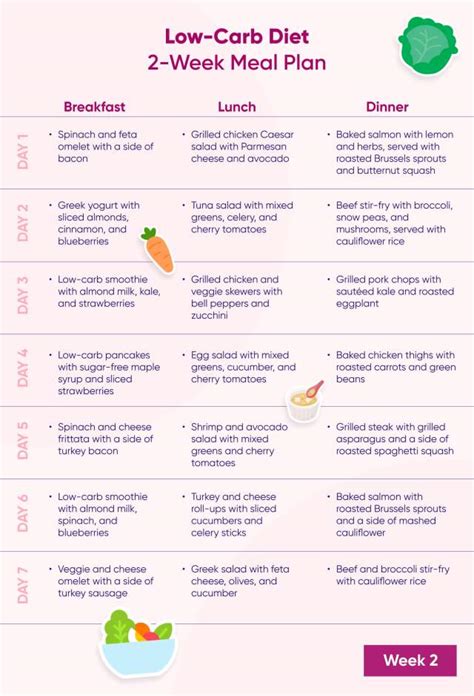 All About Low Carb Diets For Weight Loss — 2 Week Meal Plan