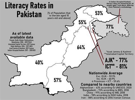The Literacy Rate Of Azad Kashmir At 77 Is Higher Than Any Other