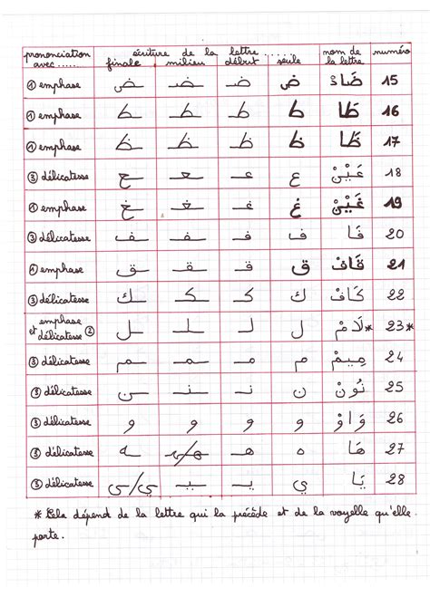 Comment Apprendre L Alphabet Arabe Facilement Apprendre Lalphabet