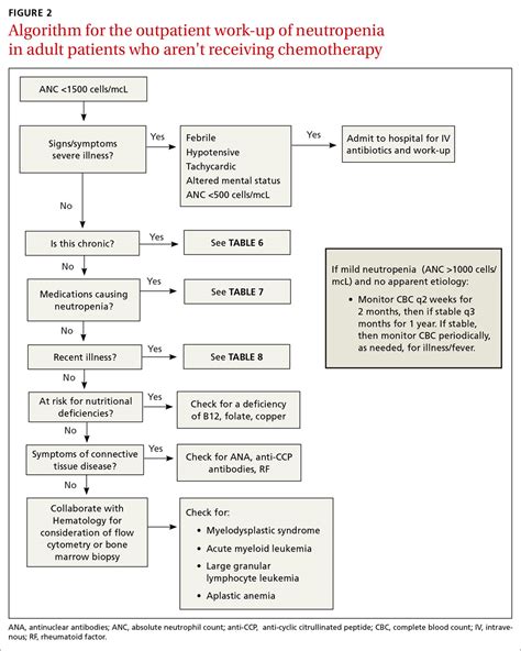 Thrombocytopenia And Neutropenia A Structured Approach To Evaluation