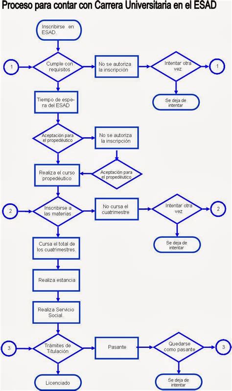 Diagrama De Flujo Estructura Condicional Recipes Pad B