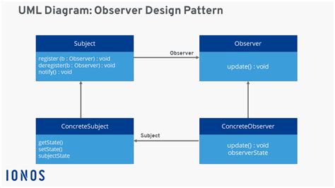 Observer Design Pattern Definition Uml Diagram And Example Ionos
