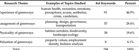 Research Themes By Keyword Distribution And Examples Of Topic Studied