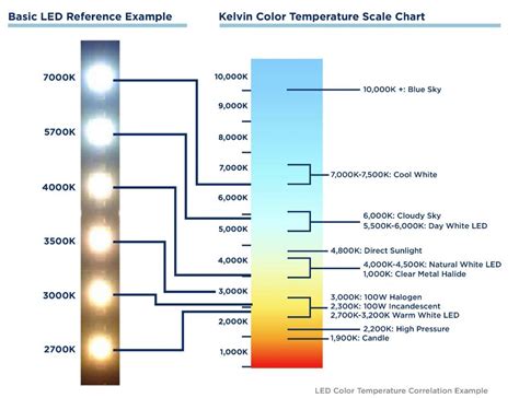 Colour temperature means the temperature of an ideal black body radiator at which the colour of the light source and the black body are identical. Light Bulb Color Temperature Chart | Commercialbulbs.com