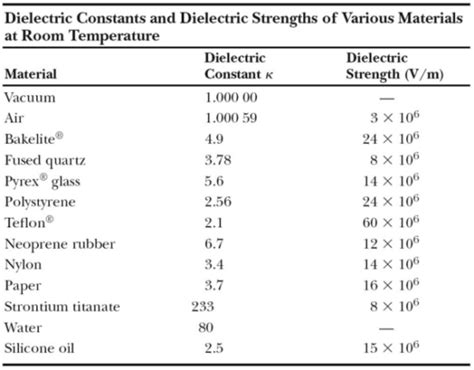 Permittivity Absolute Relative And Vacuum Definition And Values