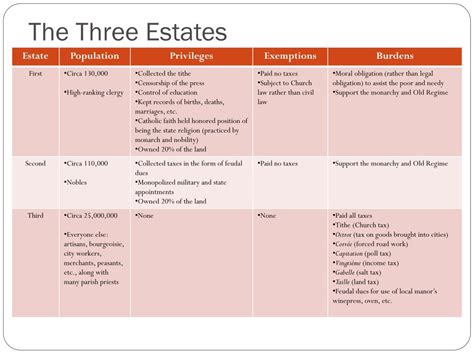 Ppt The Three Estates Powerpoint Presentation Free Download Id1864548