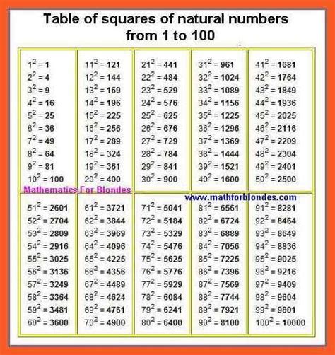 Perfect Square Root Chart