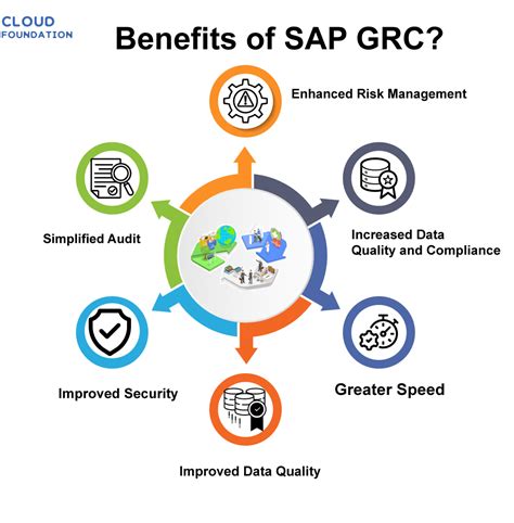 What Is Sap Grc Governance Risk And Compliance Cloudfoundation Blog