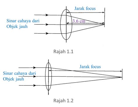 Live kimia spm sabun detergen. 7.10.1 Pembentukan Imej (Soalan Subjektif) - Sains SPM