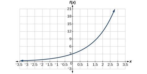Equations Of Exponential Functions College Algebra Corequisite