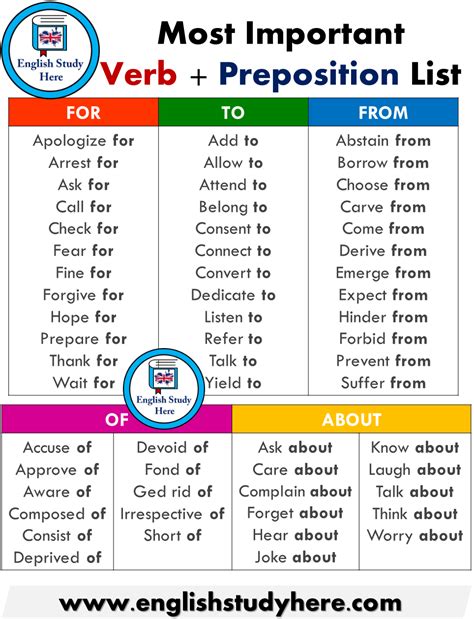 Most Important Verb Preposition List In English English Grammar