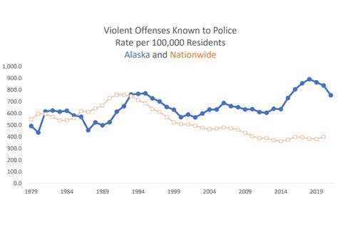Rapes and aggravated assaults push Alaska’s violent-crime rates up