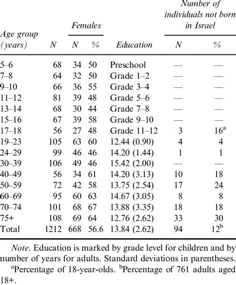 Sample Characteristics By Age Groups Download Table