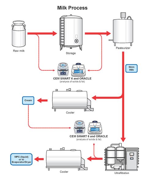 Milk Production Process