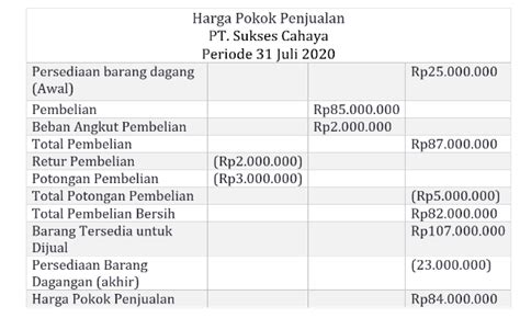 Contoh Laporan Harga Pokok Penjualan Dan Cara Menghitungnya Revamp