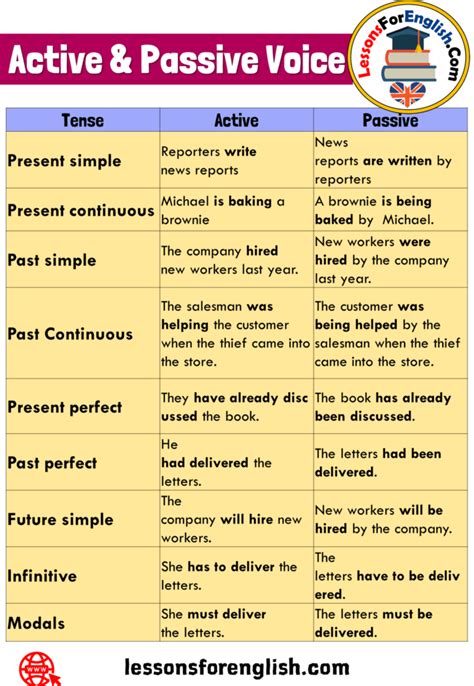 Active And Passive Voice Definition And Example Sentences With Tenses
