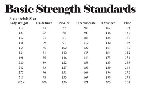 Strength Standards Tables All Things Gym