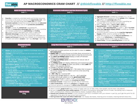 Ap Bio Cram Chart