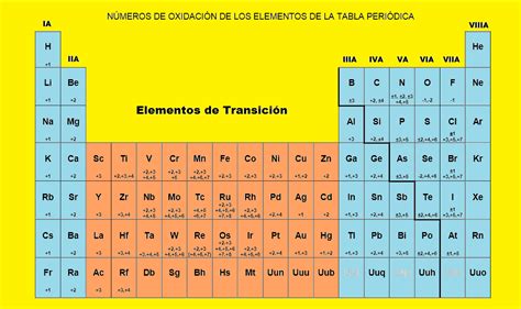 La Tabla Periodica Completa Tabla Periodica Pdf Numeros De Oxidacion