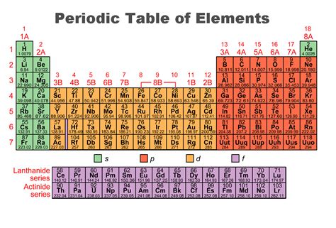 The periodic table could be broken in to areas or blocks with eack block having a various orbital in that's valence shell (optimal skill shell). File:Subshells of Orbitals.jpg - Wikimedia Commons