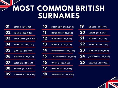 The Top British Surnames And Their Heritages T K