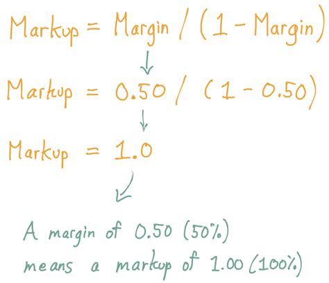 How To Convert Margin Into Markup Or Markup Into Margin