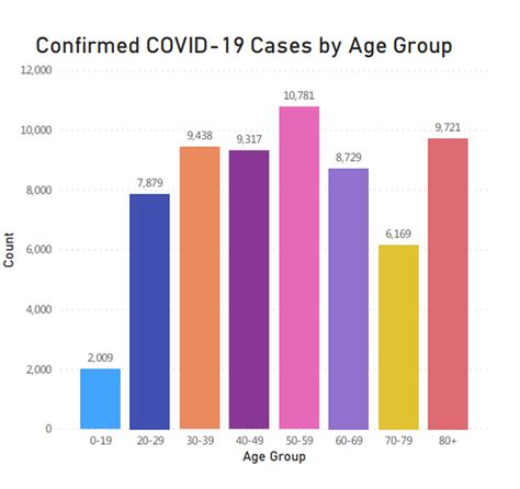 A Covid Profile Six Charts That Show Who Is Testing Positive And Who